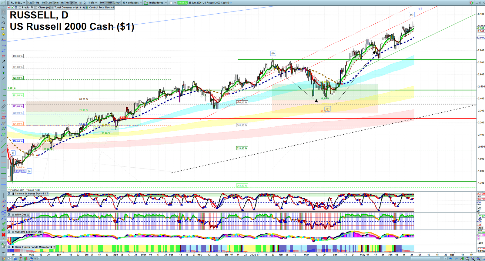 Russell 2000 daily technical analysis chart showing key levels, price action and possible reaction zones